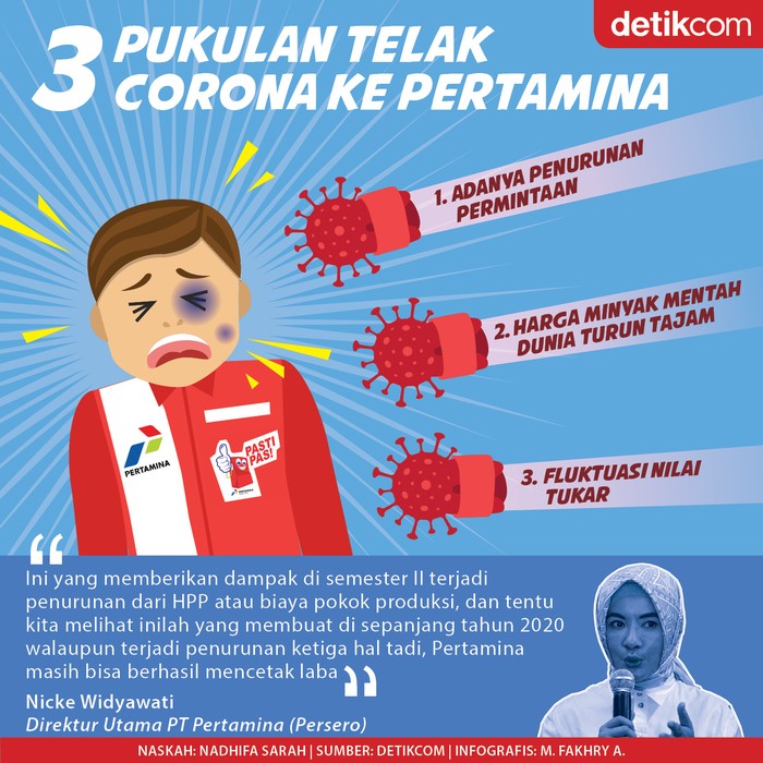 Pertamina Dihantam Corona