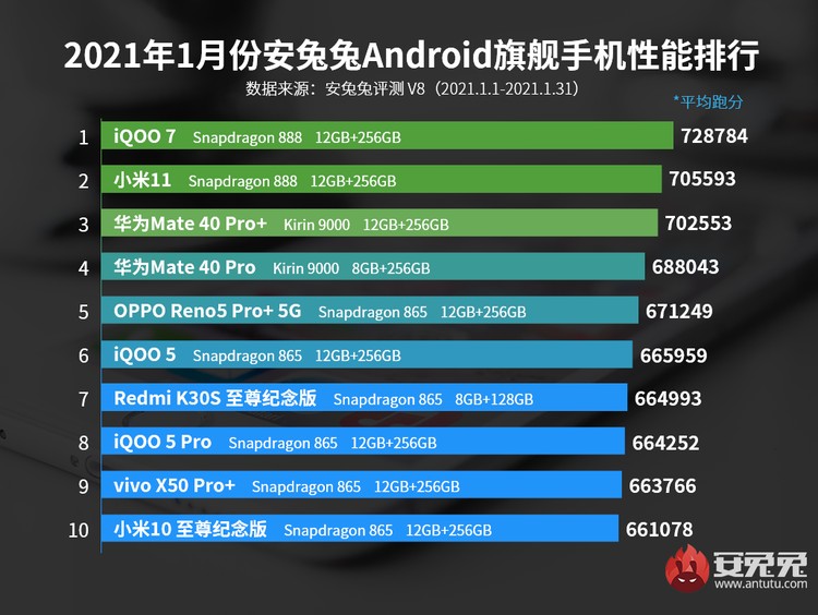 HP terkencang Januari 2021 HP terkencang Januari 2021
