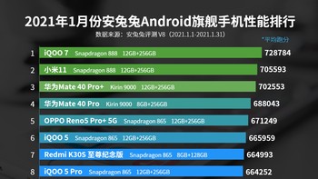 Daftar lengkap 10 HP terkencang Januari 2021 versi AnTuTu. Ada ponsel favorit kamu detikers? Foto: AnTuTu