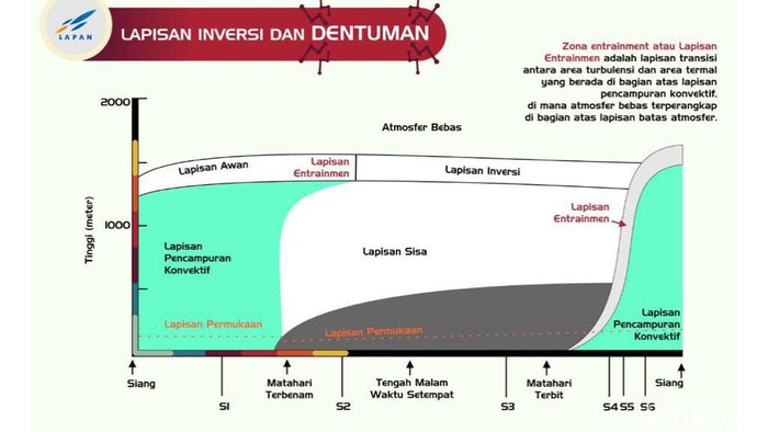 Lapan Jelaskan Asal Fenomena Dentuman di Beberapa Daerah Jatim