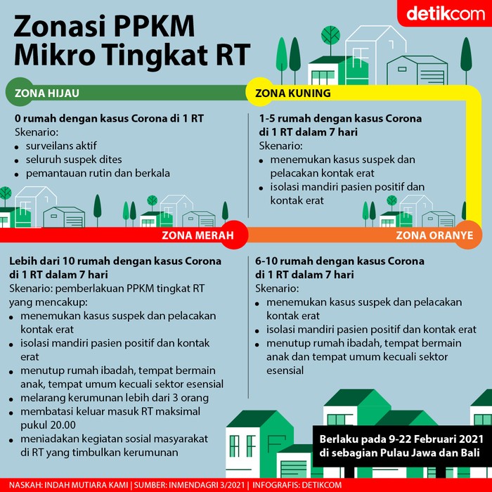 Ini Aturan Zonasi Tingkat RT PPKM Mikro