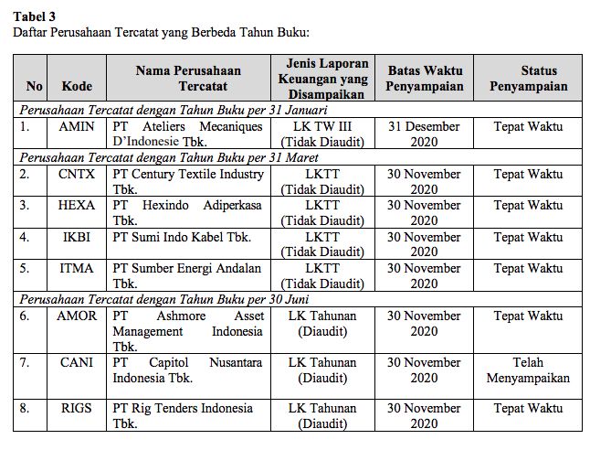 Tabel Lapkeu 3-4, BEI 2021