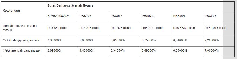 Lelang SBSN 9 Februari 2021