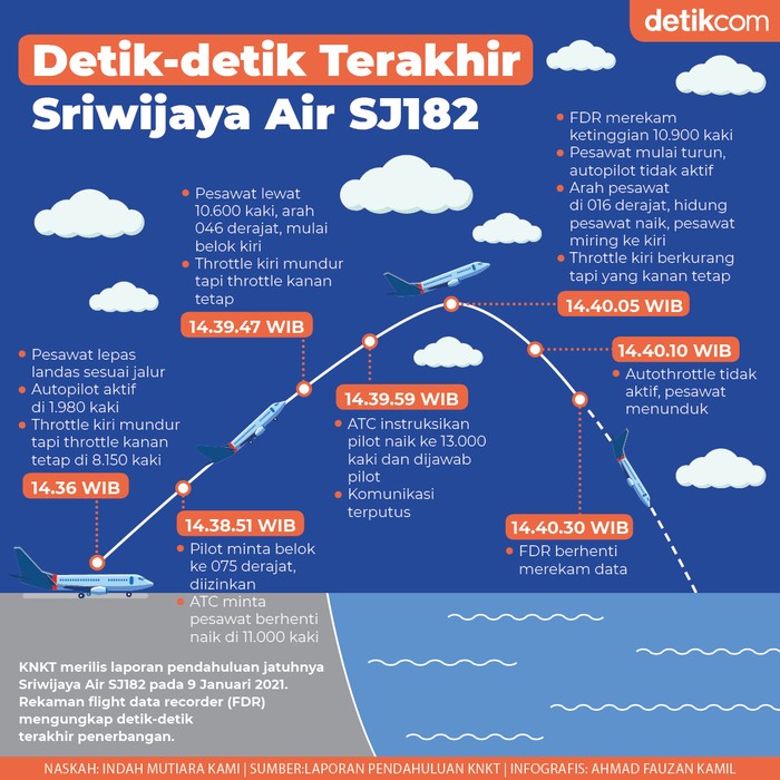 Infografis Kecelakaan Sriwijaya Air SJ182 Infografis Kecelakaan Sriwijaya Air SJ182