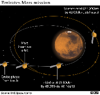 Misi UAE ke Mars