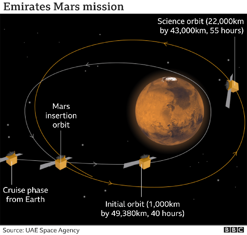 Misi UAE ke Mars