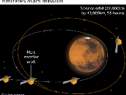 Gegap Gempita Uni Emirat Arab Sukses Taklukkan Mars