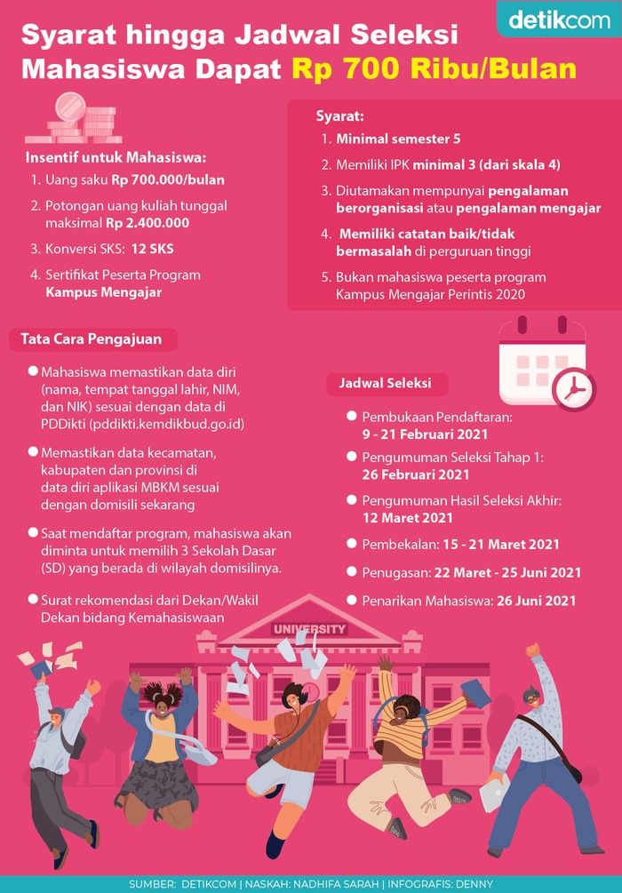 Infografis syarat hingga jadwal seleksi Mahasiswa dapat Rp 700 ribu/bulan