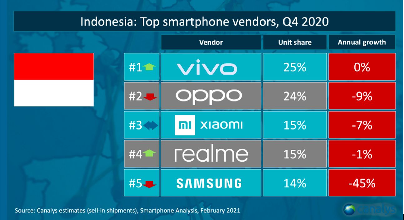 Pasar Smartphone RI kuartal IV-2020