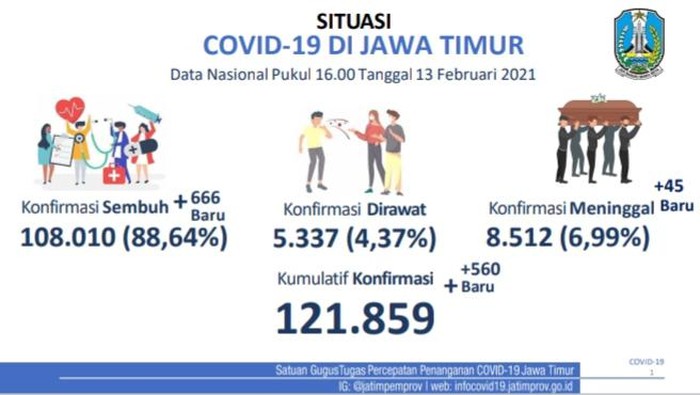 Kasus positif COVID-19 di Jatim bertambah 560 sehingga totalnya menjadi 121.859. Sementara jumlah pasien yang sembuh bertambah 666 orang.