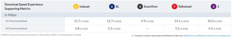 Opensignal menerbitkan laporan terkait operator seluler terbaik di Indonesia per Desember 2020.