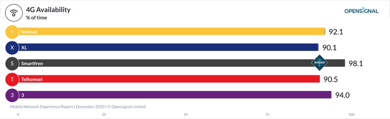 Opensignal menerbitkan laporan terkait operator selule terbaik di Indonesia per Desember 2020.