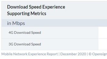Pengalaman kecepatan internet unduh metrik pendukung. Foto: Opensignal