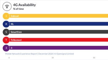 Perbandingan ketersediaan 4G antar operator seluler Indonesia. Smartfren masih unggul seperti sebelumnya. Foto: Opensignal