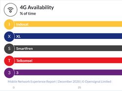 Adu Kecepatan Internet 4G Operator Seluler Indonesia