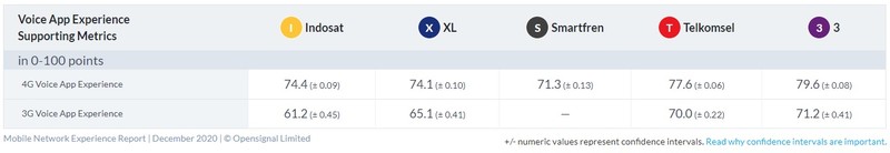 Opensignal menerbitkan laporan terkait operator seluler terbaik di Indonesia per Desember 2020.