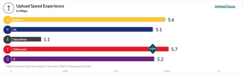 Opensignal menerbitkan laporan terkait operator selule terbaik di Indonesia per Desember 2020.