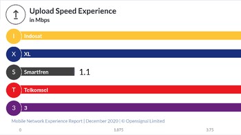 Tak hanya unduh, pengalaman kecepatan internet unggah juga dikuasai Telkomsel. Foto: Opensignal
