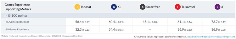 Opensignal menerbitkan laporan terkait operator seluler terbaik di Indonesia per Desember 2020.