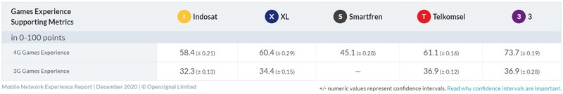Opensignal menerbitkan laporan terkait operator seluler terbaik di Indonesia per Desember 2020.
