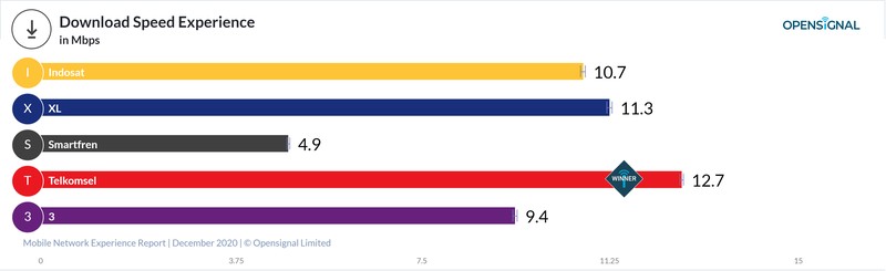 Opensignal menerbitkan laporan terkait operator selule terbaik di Indonesia per Desember 2020.