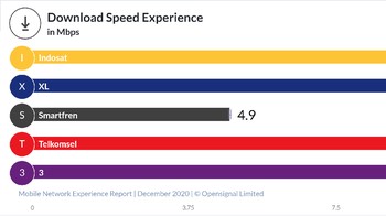 Sedangkan, pengalaman kecepatan internet unduh masih dipegang Telkomsel. Foto: Opensignal