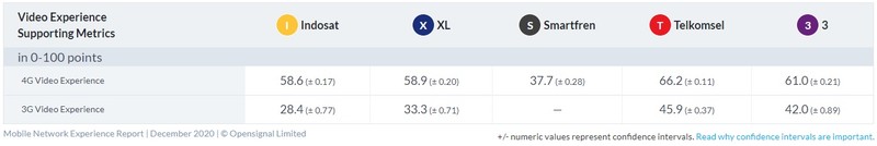 Opensignal menerbitkan laporan terkait operator seluler terbaik di Indonesia per Desember 2020.