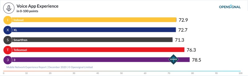 Opensignal menerbitkan laporan terkait operator selule terbaik di Indonesia per Desember 2020.