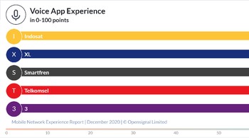 Kembali, Tri terdepan urusan menghadirkan pengalaman aplikasi suara. Foto: Opensignal