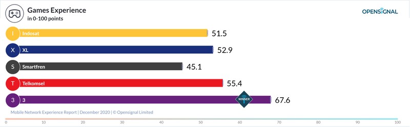 Opensignal menerbitkan laporan terkait operator selule terbaik di Indonesia per Desember 2020.
