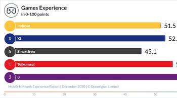 Secara mengejutkan Hutchison 3 Indonesia (Tri) jadi yang terdepan soal memberikan layanan game kepada para pelanggannya. Foto: Opensignal
