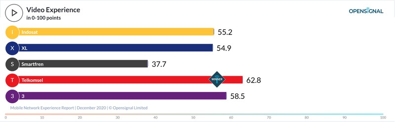 Opensignal menerbitkan laporan terkait operator selule terbaik di Indonesia per Desember 2020.