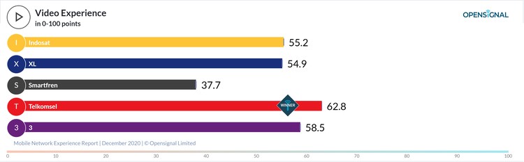 Opensignal Opensignal menerbitkan laporan terkait operator selule terbaik di Indonesia per Desember 2020.