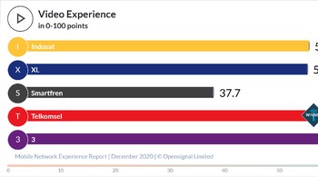 Perbandingan pengalaman video antar operator seluler Indonesia. Foto: Opensignal
