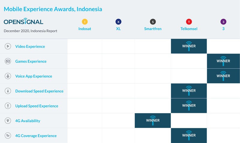 Opensignal menerbitkan laporan terkait operator selule terbaik di Indonesia per Desember 2020.