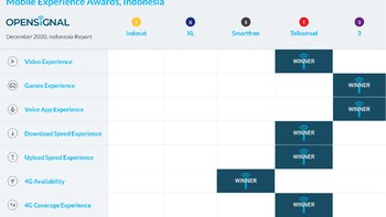 Hasil survei laporan Opensignal secara keseluruhan per Desember 2020. Foto: Opensignal