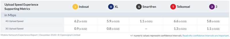 Opensignal menerbitkan laporan terkait operator selule terbaik di Indonesia per Desember 2020.