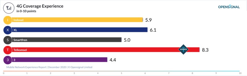 Opensignal menerbitkan laporan terkait operator selule terbaik di Indonesia per Desember 2020.
