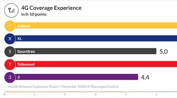 Bila berbicara keterjangkauan 4G, Telkomsel yang unggul. Foto: Opensignal