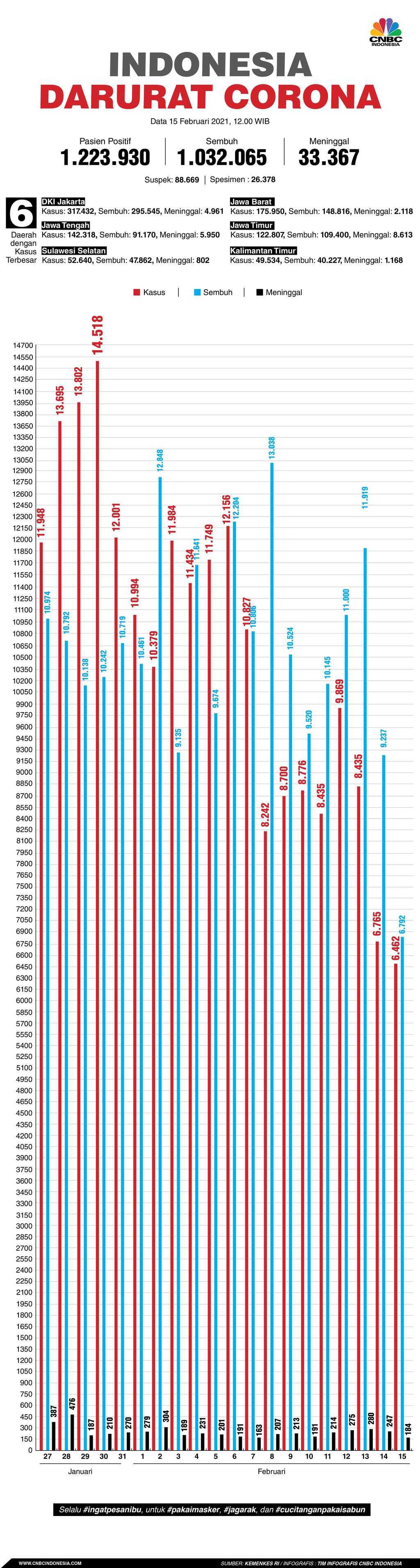 Infografis/ Update Corona 15 Februari 2021