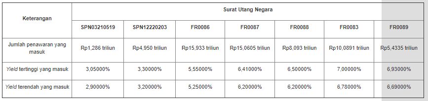 Lelang SUN 16 Februari 2021