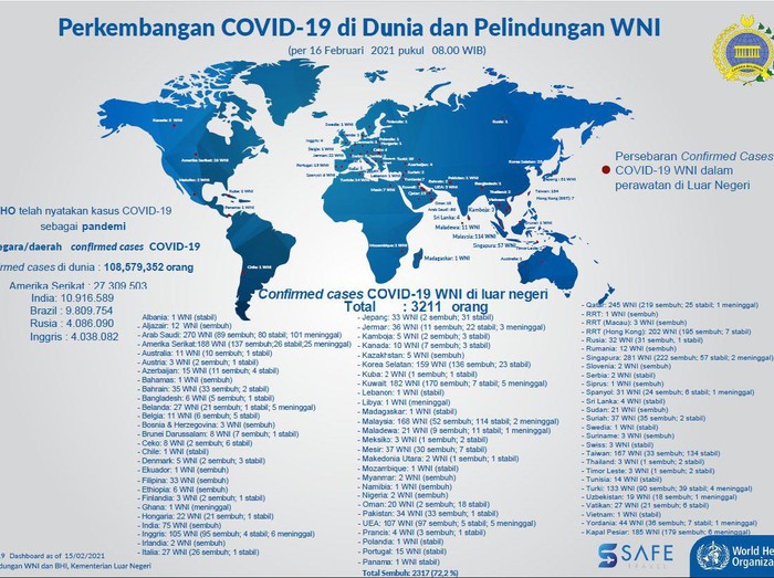 Sebaran WNI positif COVID-19 di luar negeri pada 16 Februari 2021