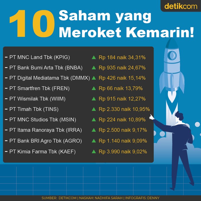 10 Saham Meroket