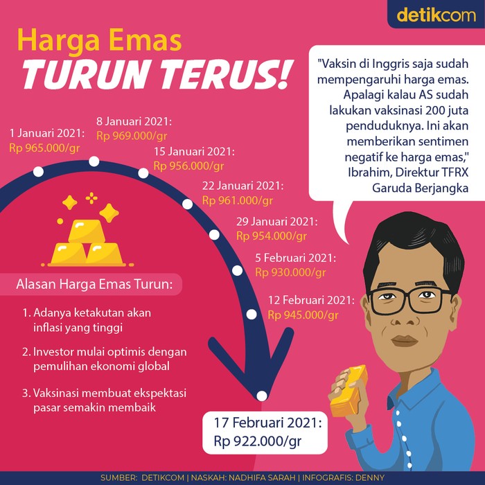 Harga Emas Turun Terus