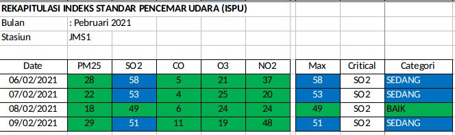 ISPU soal kualitas udara (Dok Dinas LH DKI Jakarta)