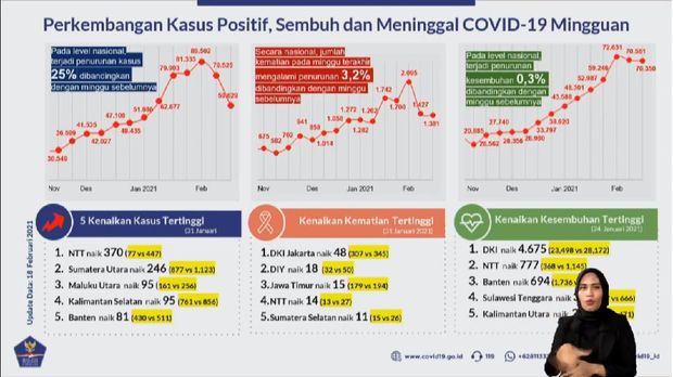 Data Penambahan Kasus Mingguan Per 14 Februari