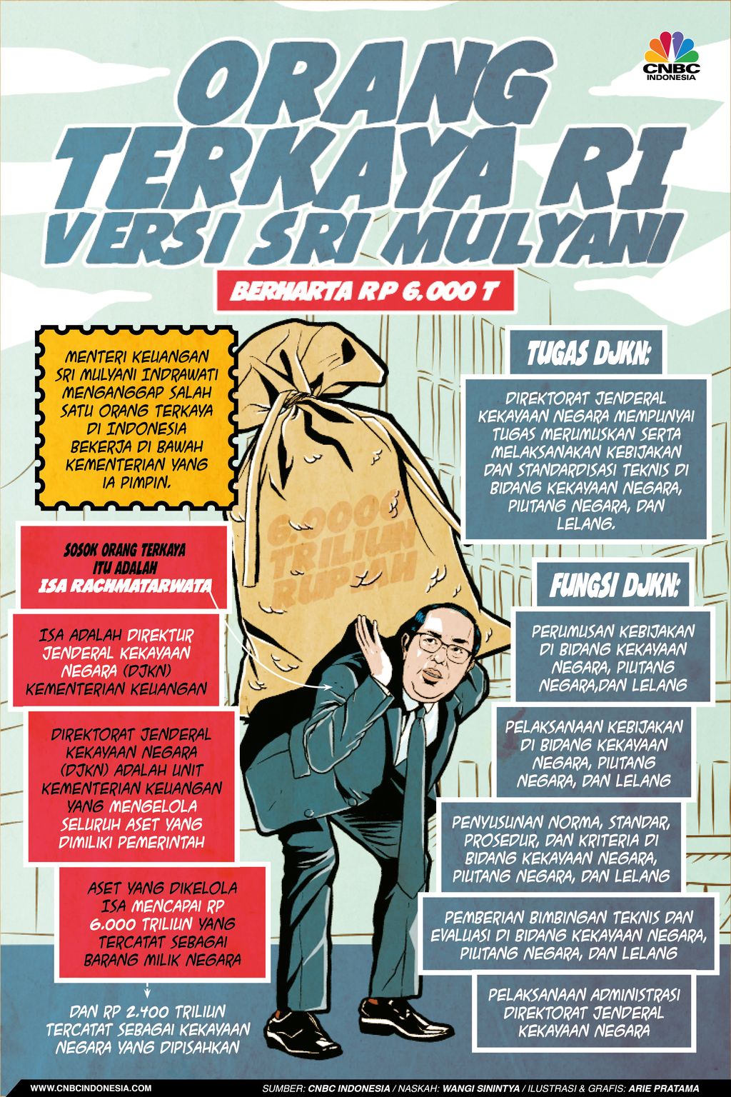 Infografis: Ini Sosok Orang Terkaya RI Versi Sri Mulyani, Punya Rp6.000 T