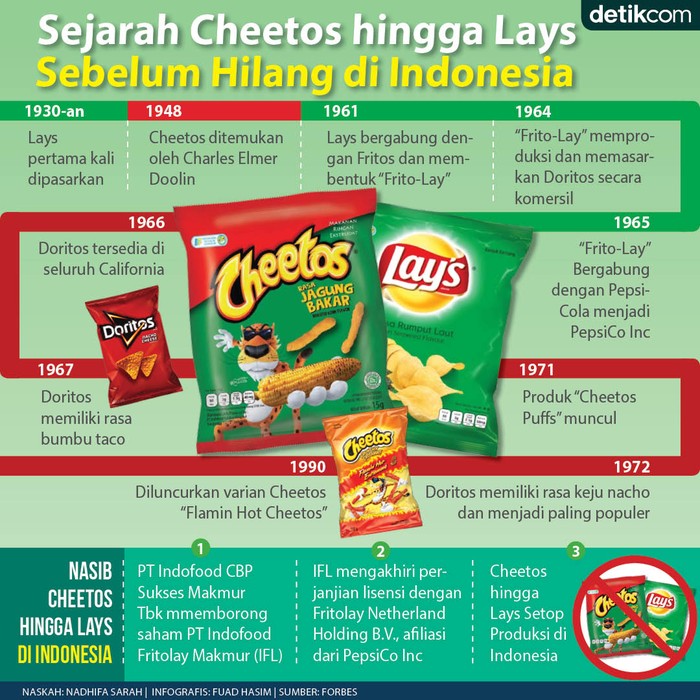 Perjalanan Chitos hingga Lays Perjalanan Chitos hingga Lays