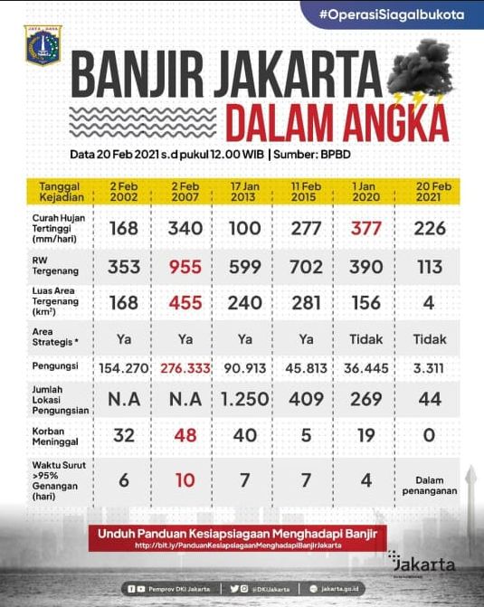 Data banjir DKI Jakarta.