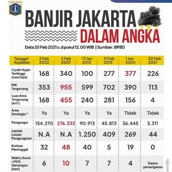 Data banjir DKI Jakarta.